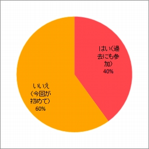 過去の報告会参加の有無