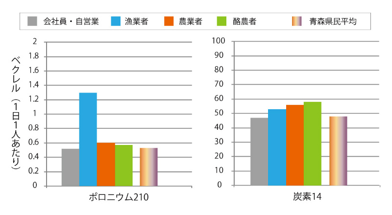 画像：ポロニウム210、炭素14について、各職種の1日あたりの食物に含まれている放射性物質の量（ベクレル）のグラフ