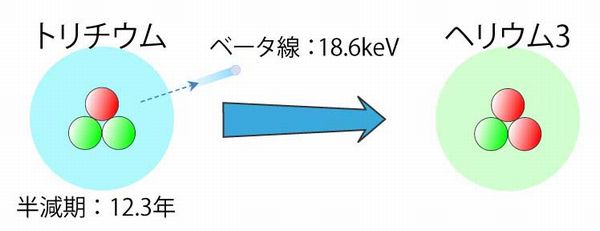 画像：トリチウムからヘリウム3への変化