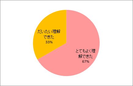 理解度について