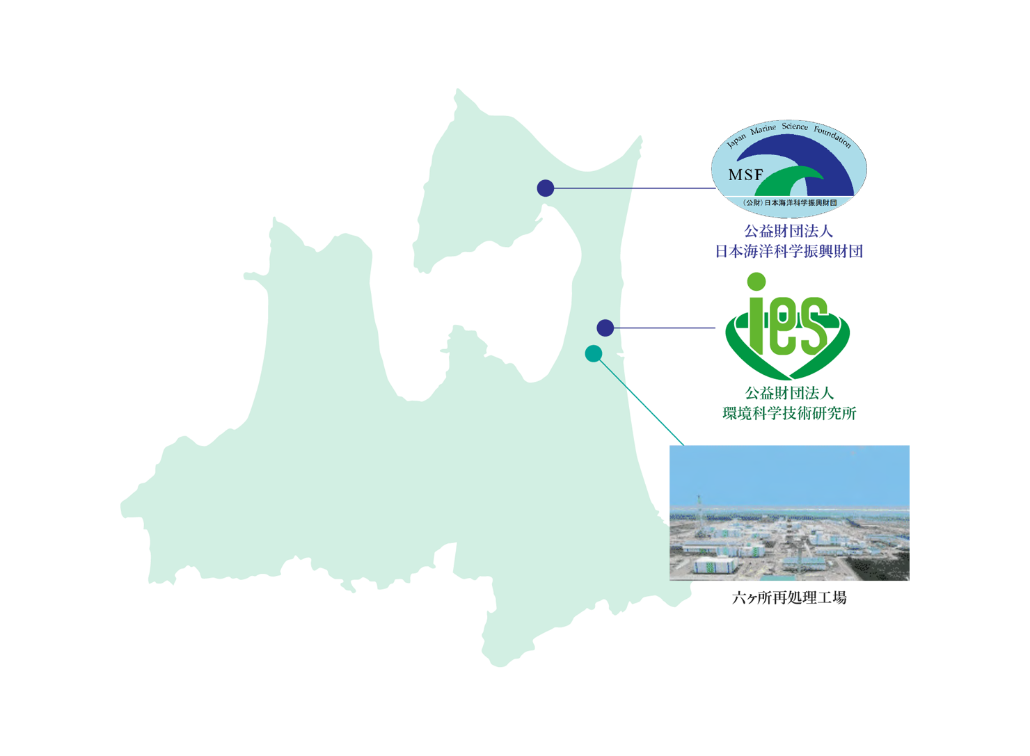 図：青森県内にある調査団体●公益財団法人日本海洋科学振興財団（むつ市）●公益財団法人環境科学技術研究所（六ヶ所村）●六ヶ所再処理工場（六ヶ所村）