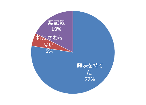 円グラフ：調査研究について