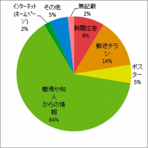 グラフ：開催情報入手方法