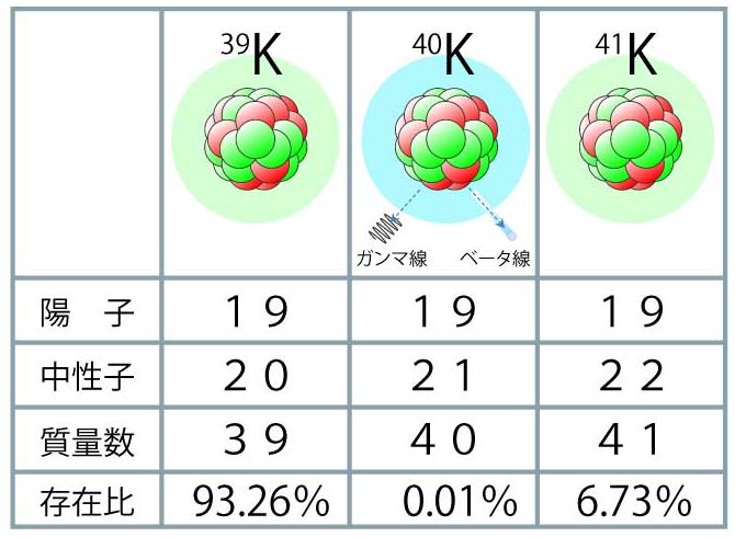 画像：カリウム同位体の表