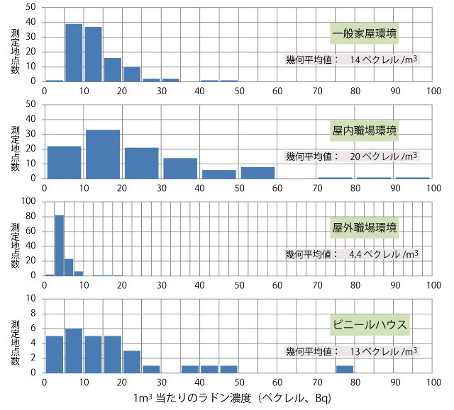 画像：1㎥メートル当たりのラドン濃度のグラフ、1.一般家屋環境：幾何平均値14ベクレル／立方メートル 2.奥内職場環境：幾何平均値20ベクレル／立方メートル 3.屋外職場環境：幾何平均値13ベクレル／立方メートル 4.ビニールハウス：幾何平均値13ベクレル／立方メートル