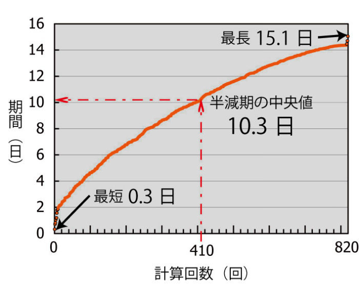 画像：半減期を求める計算の詳細