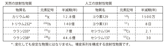 画像：放射性物質の半減期一覧