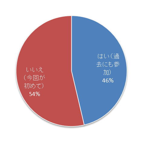 過去の参加の有無