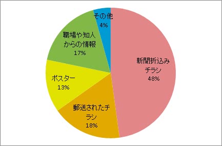 開催情報の入手方法