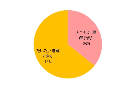 理解度について