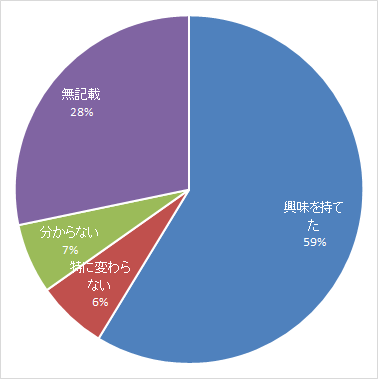 円グラフ：調査研究について