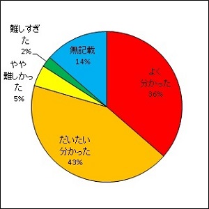 放射線の生物への影響