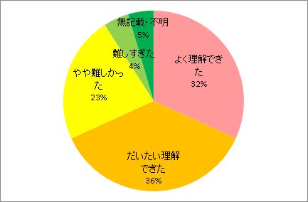 講演内容の理解度