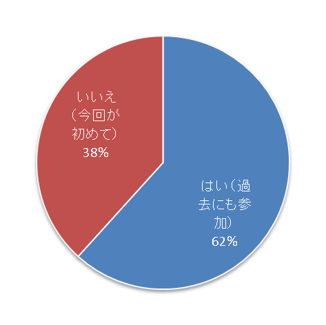 過去の参加の有無