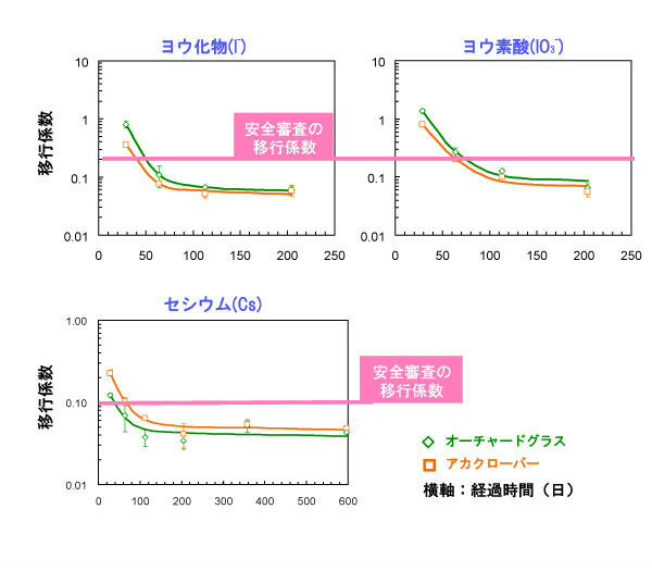 土壌にヨウ素やセシウムを一回だけ加えて行った実験結果