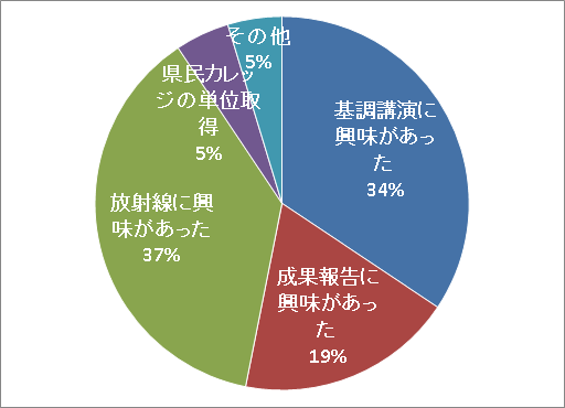 主な参加理由