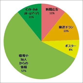 グラフ：開催情報入手方法