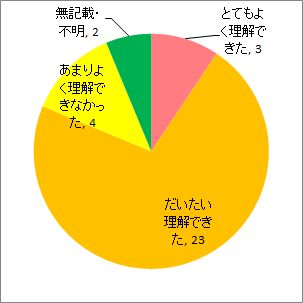 理解度について