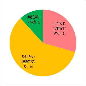 理解度について