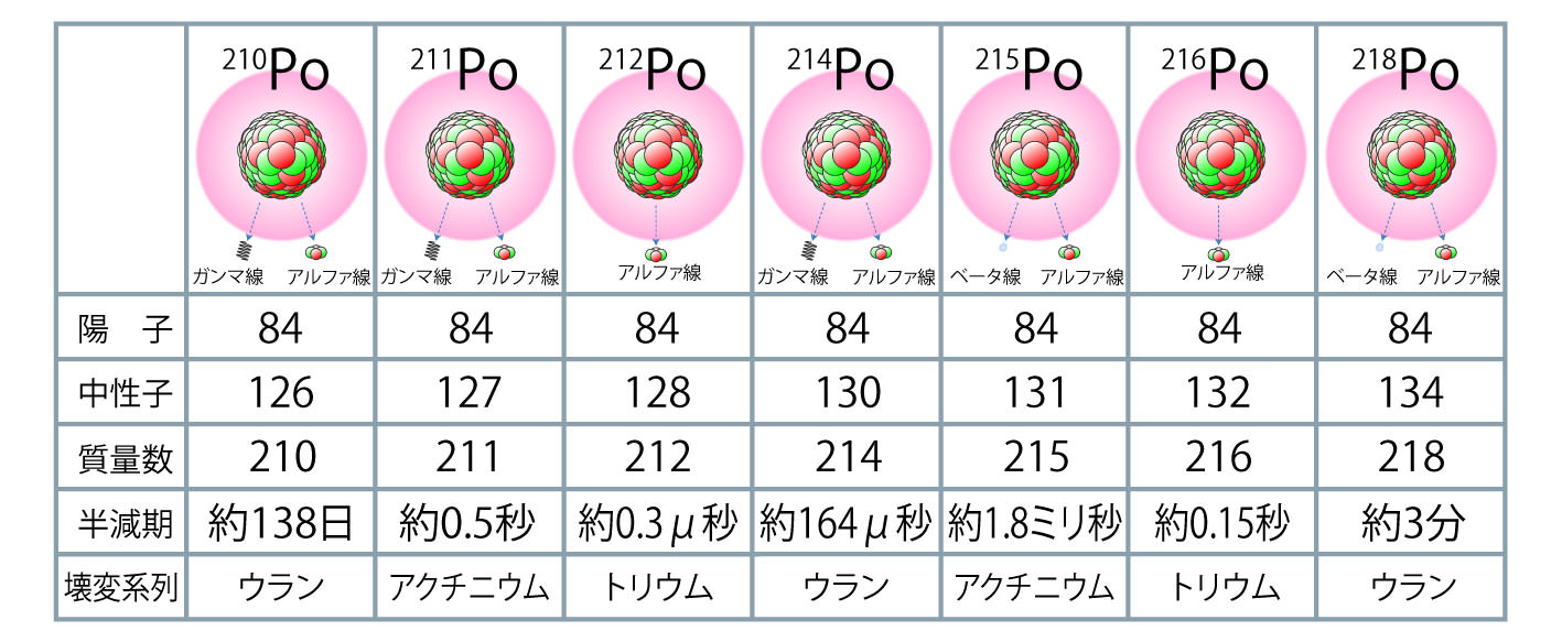 画像：ポロニウムの種類