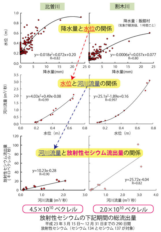 平成23年3月15日から平成23年12月31日までの方正生セシウムの総流出量