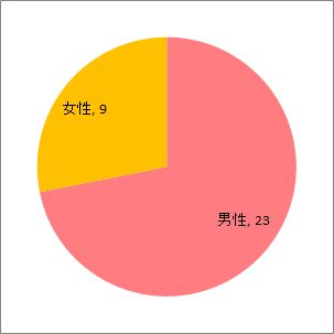 性別