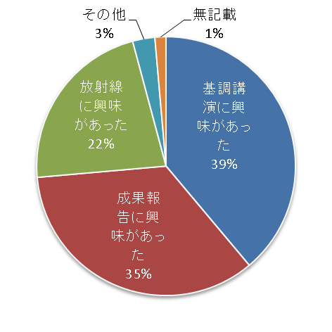 主な参加理由