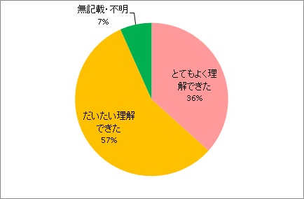 理解度について