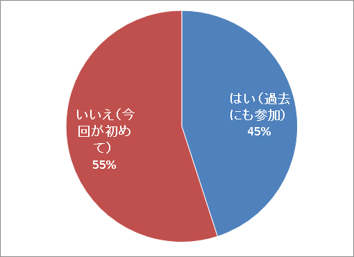 過去の報告会参加の有無