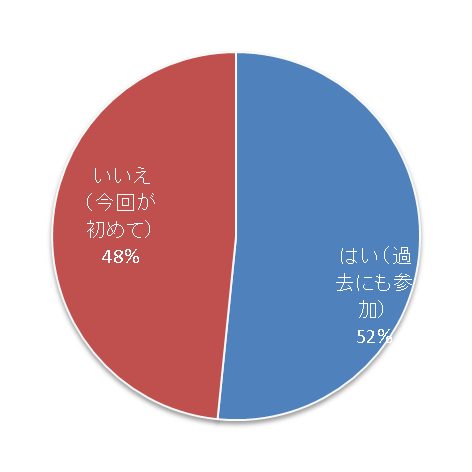 過去の参加の有無