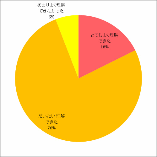 理解度について