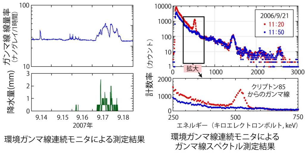 画像：環境ガンマ線連続モニタによる測定結果