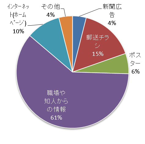 開催情報入手方法