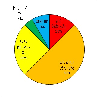 海洋観測結果