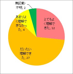 理解度について