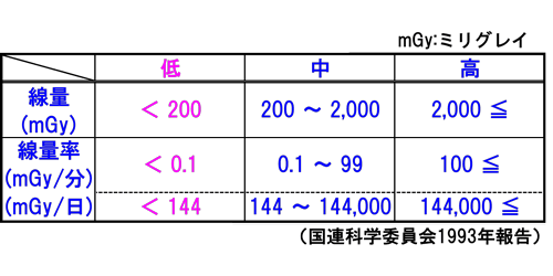 画像：放射線量の区分