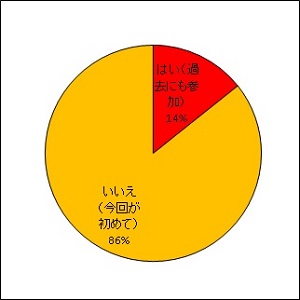 過去の報告会参加の有無