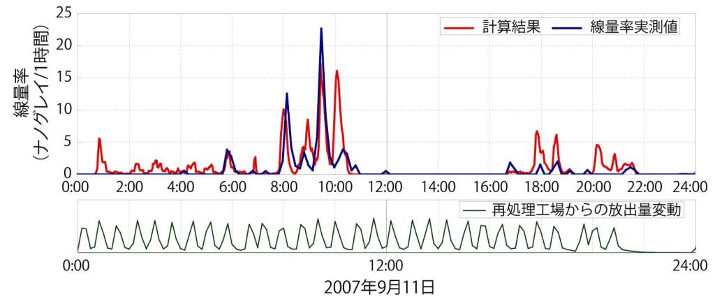 画像：別の月の線量率の計算値と実測値の比較