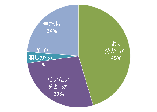 体内に取り込んだ放射性炭素から 受ける放射線の量を調べてみました