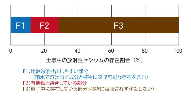 画像：土壌中の放射性セシウムの存在割合