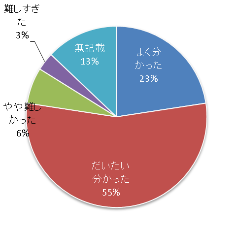 母体内における放射線 被ばくの影響を調べる