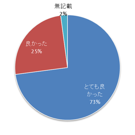 円グラフ：がん放射線治療の最前線、とても良かった73%、良かった25%、無記載2%