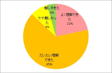 講演内容の理解度