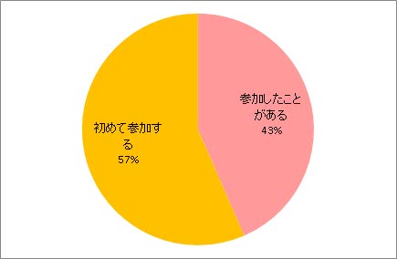 過去の参加の有無