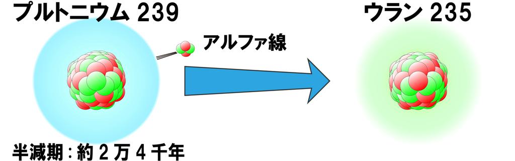 画像：プロトニウム239からウラン235への変化