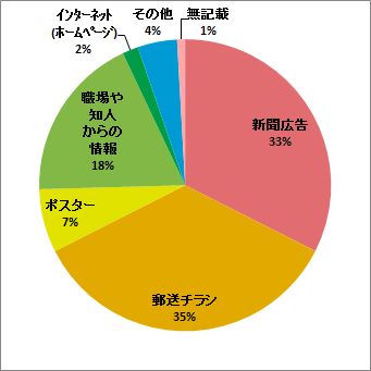 グラフ：開催情報入手方法