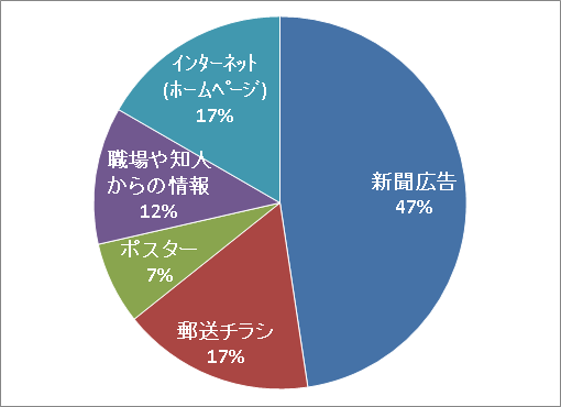 開催情報入手方法