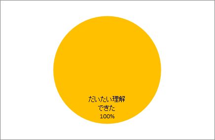 理解度について