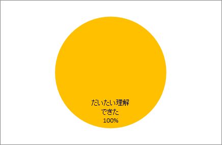 理解度について