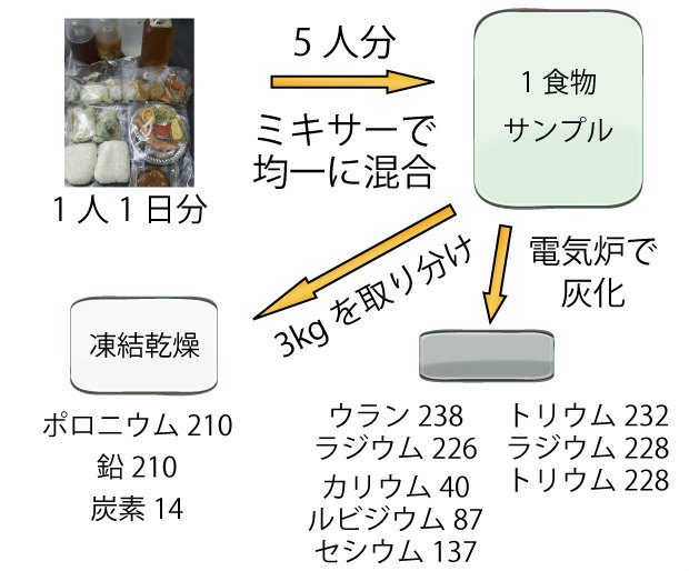 画像：食物サンプルの放射性物質量の調査方法